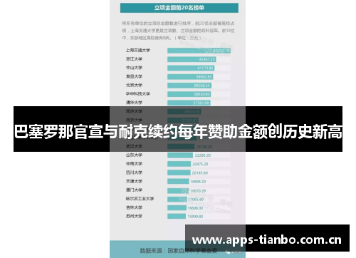 巴塞罗那官宣与耐克续约每年赞助金额创历史新高 巴塞罗那官宣与耐克续约每年赞助金额创历史新高